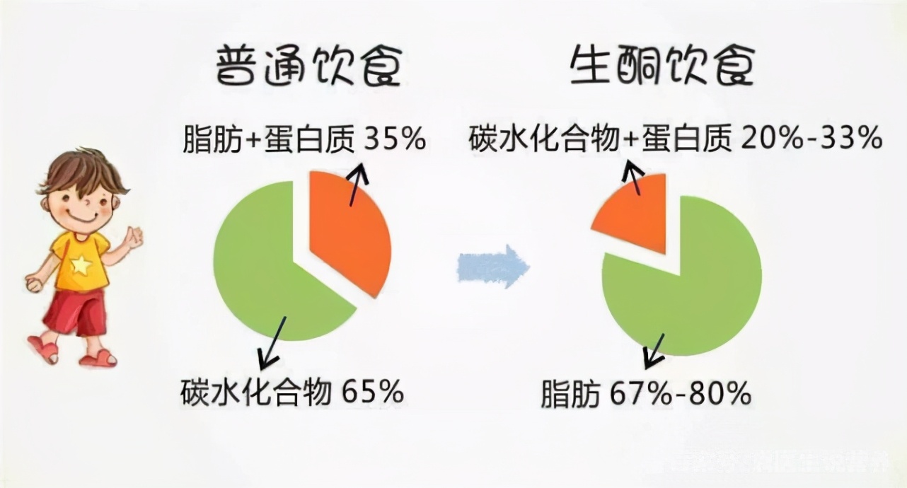 医生:记住这5点,就是生酮饮食