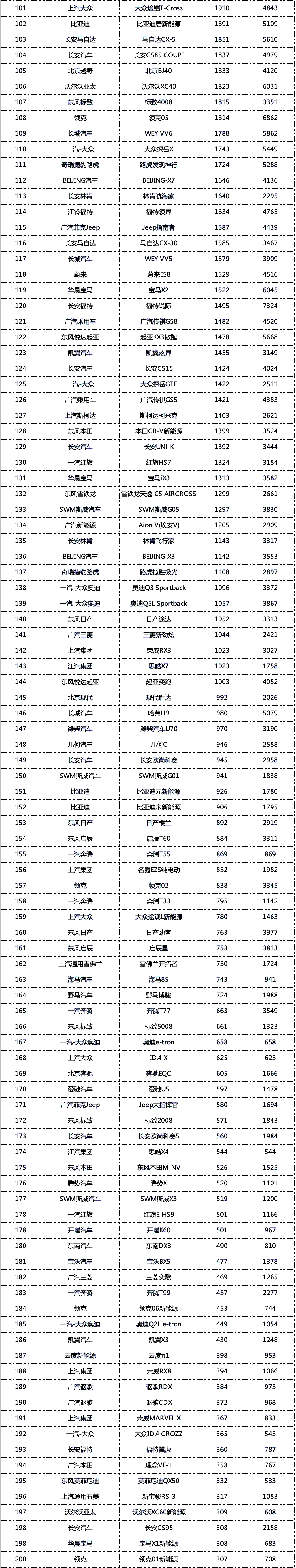 3月最全新车销量排行榜，你的爱车排第几