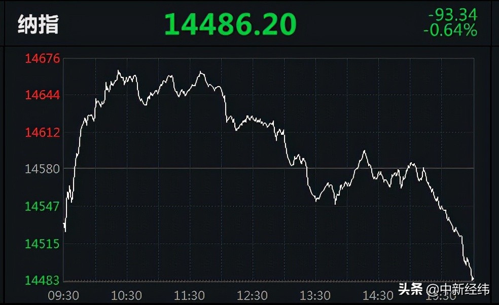 美股倒V反转！道指高位下挫450点，中概股百世集团跌10.63%