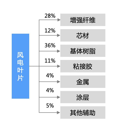 风电站上爆发风口！上游核心材料“叶片”迎巨大机遇