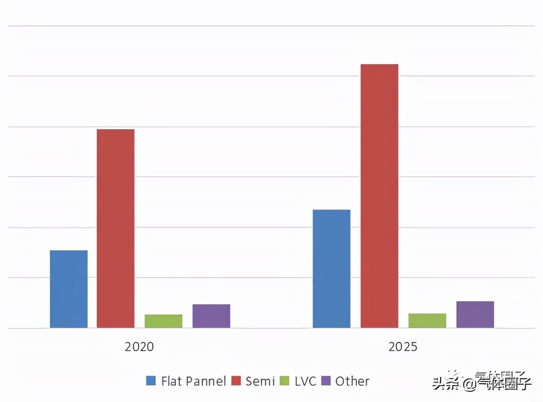 受益于存储芯片需求增长，2025年电子级稀有气体用量增加至850ML