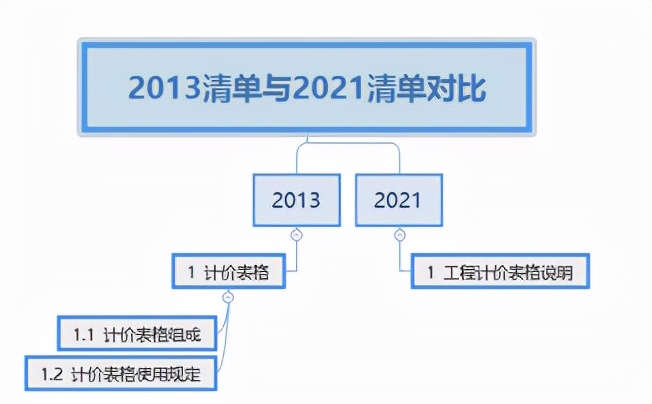 从构成上看2013与2021清单(意见稿)的区别