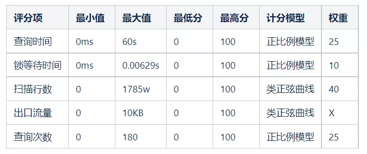 MySQL慢查询风险指数模型设计