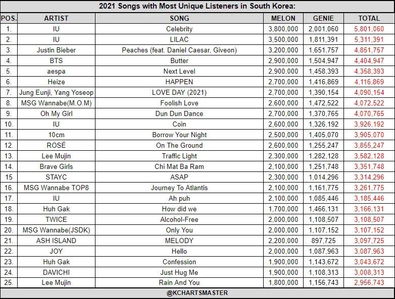 210811 2021 年韩国拥有最多独立听众的歌曲（MelOn + Genie）