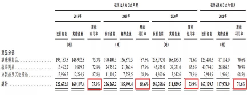 大单品时代的IPO，辣味赛道还有多少空间留给卫龙？