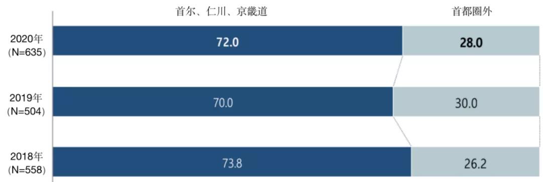 韩国网漫作者生存和收入调查