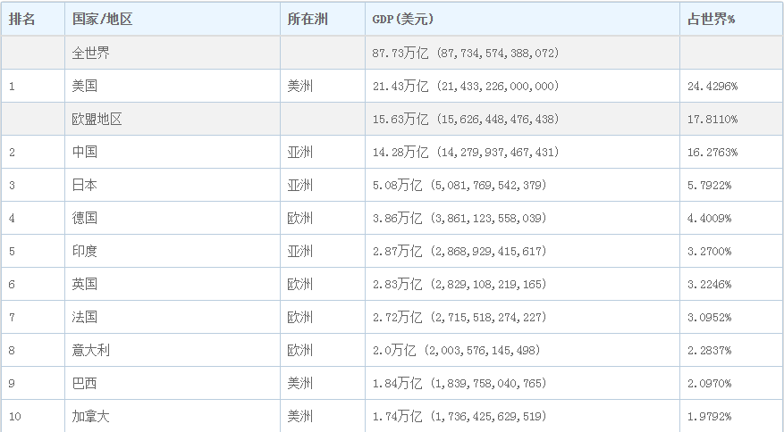 「中国美国」中国人均gdp经济分析（美国6.3万美元，日本4万美元）