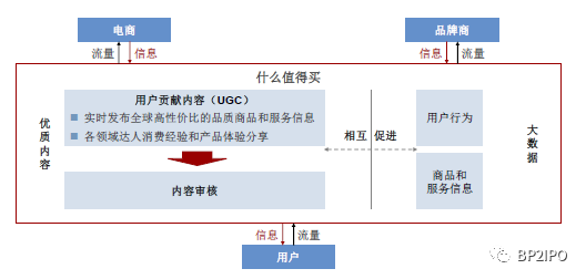 「招股书解读」—什么值得买：B2C内容电商导购平台业务逻辑解析