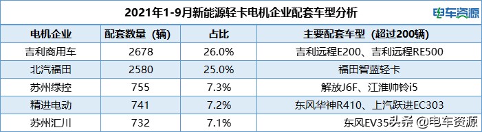 前三季度新能源轻卡销量榜单 吉利商用车居榜首 宁德时代占比超4成