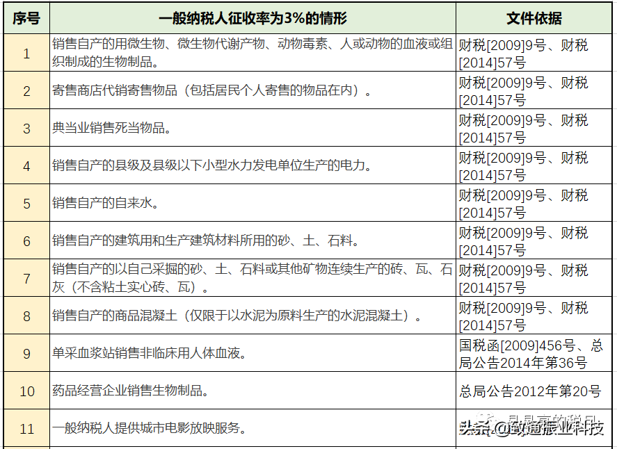 2020年最新最全增值税、企业所得税、个税税率表