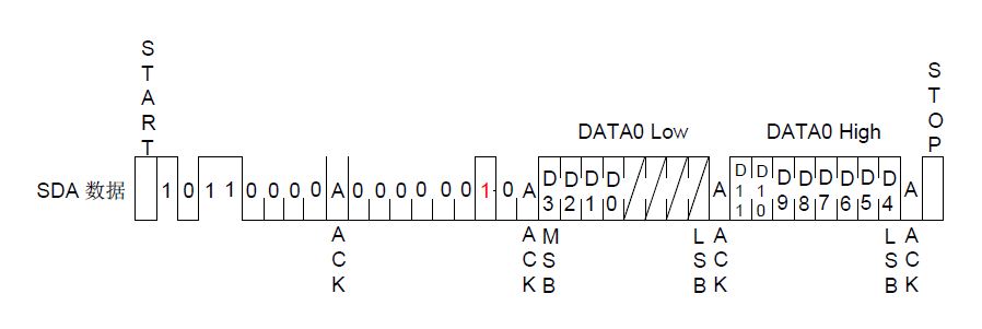 GP8403 双通道 I2C 转 0-5V/0-10V