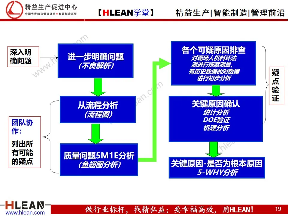 「精益学堂」8D报告培训教材