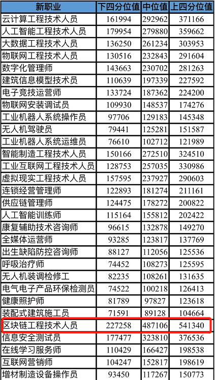 資料分析 | 這個新職業年薪高達49w，作為普通打工人的你眼饞了嗎？