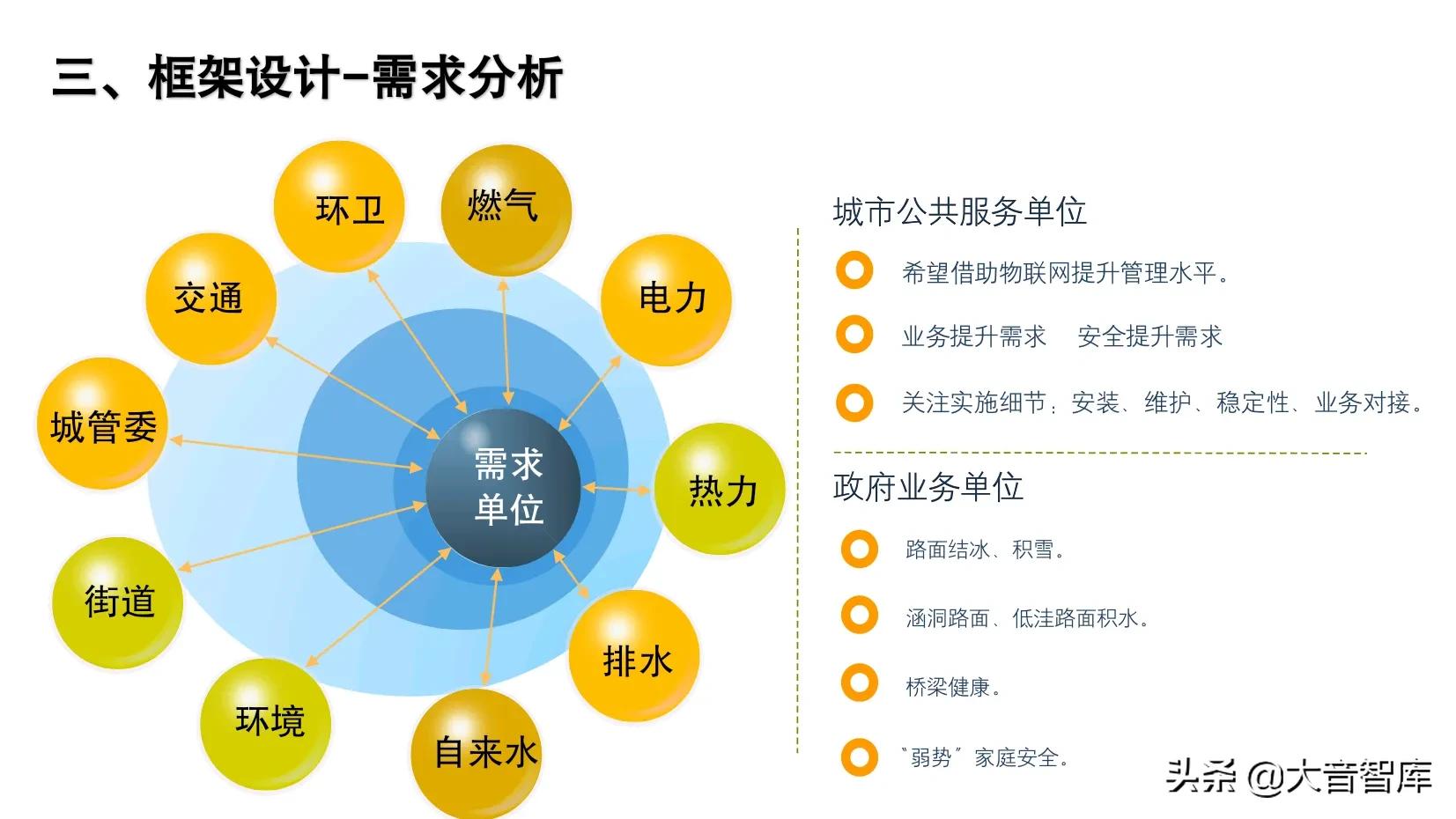 智慧城市大脑的建设思路，原则及框架设计