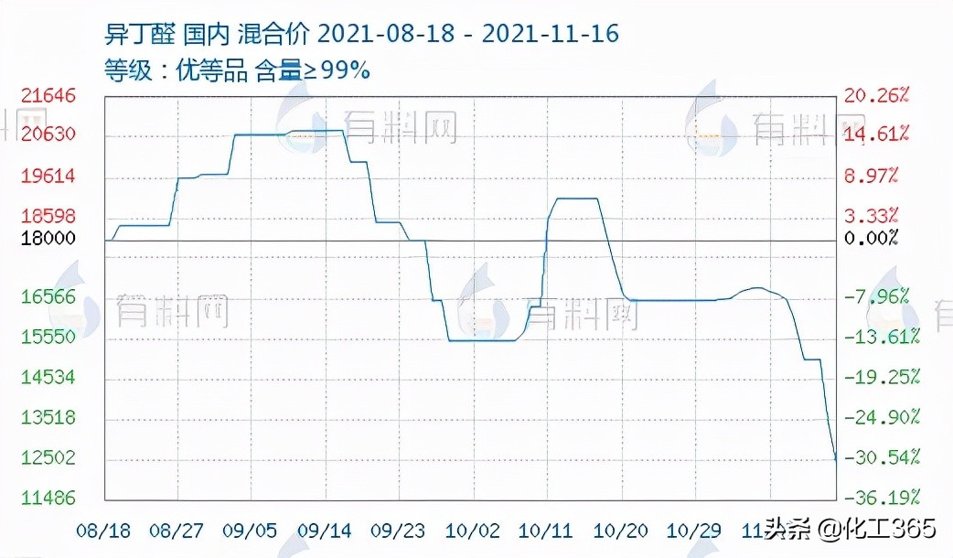 又跌！几十种化工原料集体下挫