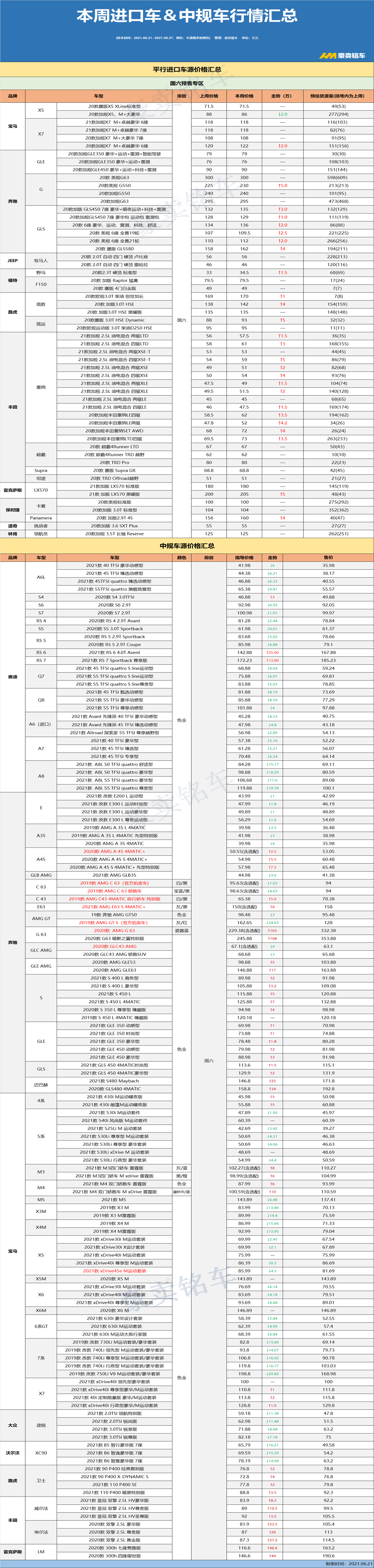 2021年6月第四周，平行进口车行情汇总&中规特价车资源