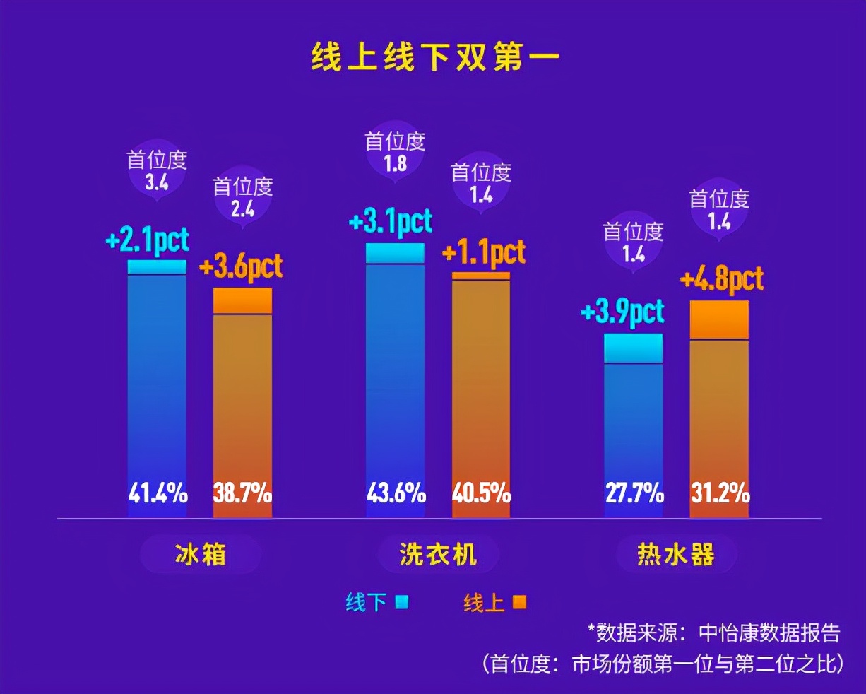 引领之后再引领！海尔冰箱以41.4%份额创新纪录