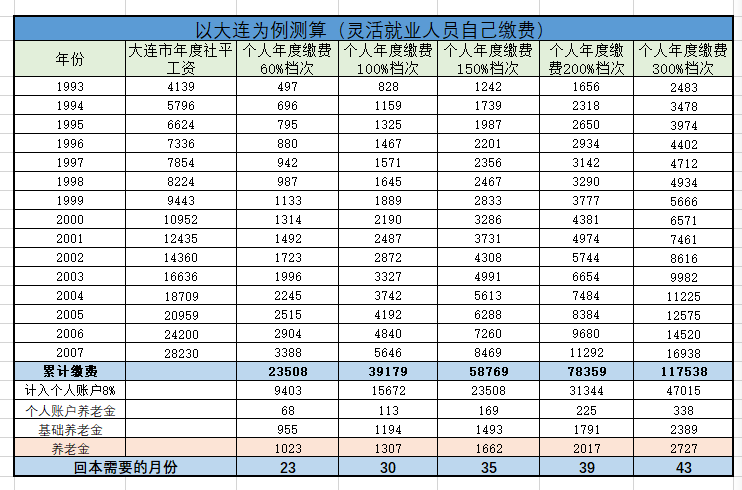 参保15年，缴300%档与60%档，养老金为何仅3倍之差？越低越划算吗