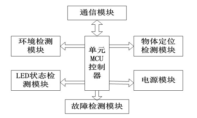 如何應(yīng)用單片機設(shè)計智能型節(jié)能路燈控制系統(tǒng)