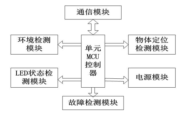 如何應用單片機設計智能型節能路燈控制系統