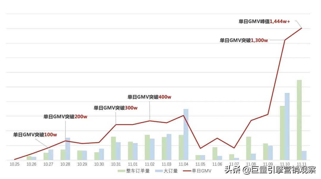 五菱汽车首开抖音直播全款卖车先河，双11期间累计交易超1300台