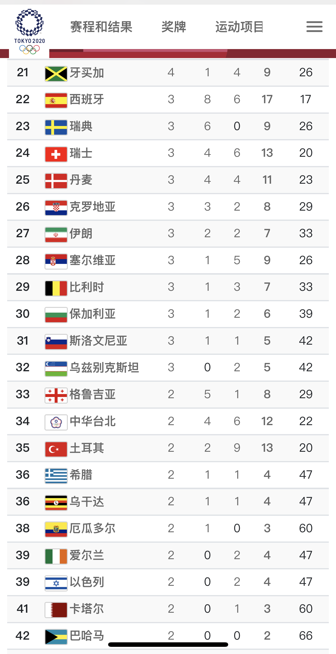 东奥完整奖牌榜：美中前二东道主第三 63个国家和地区收获金牌