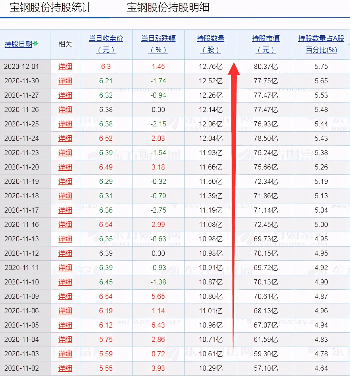 宝钢股份股票的ROE是多少