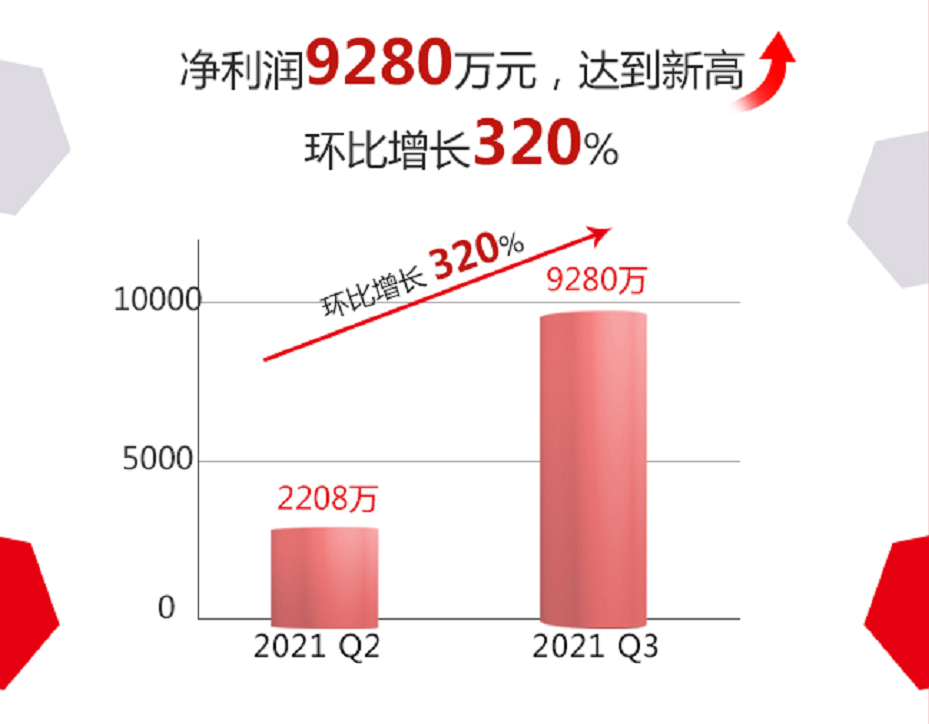 2021Q3实现连续盈利，三个问题看懂尚德的平衡长期增长和盈利战略