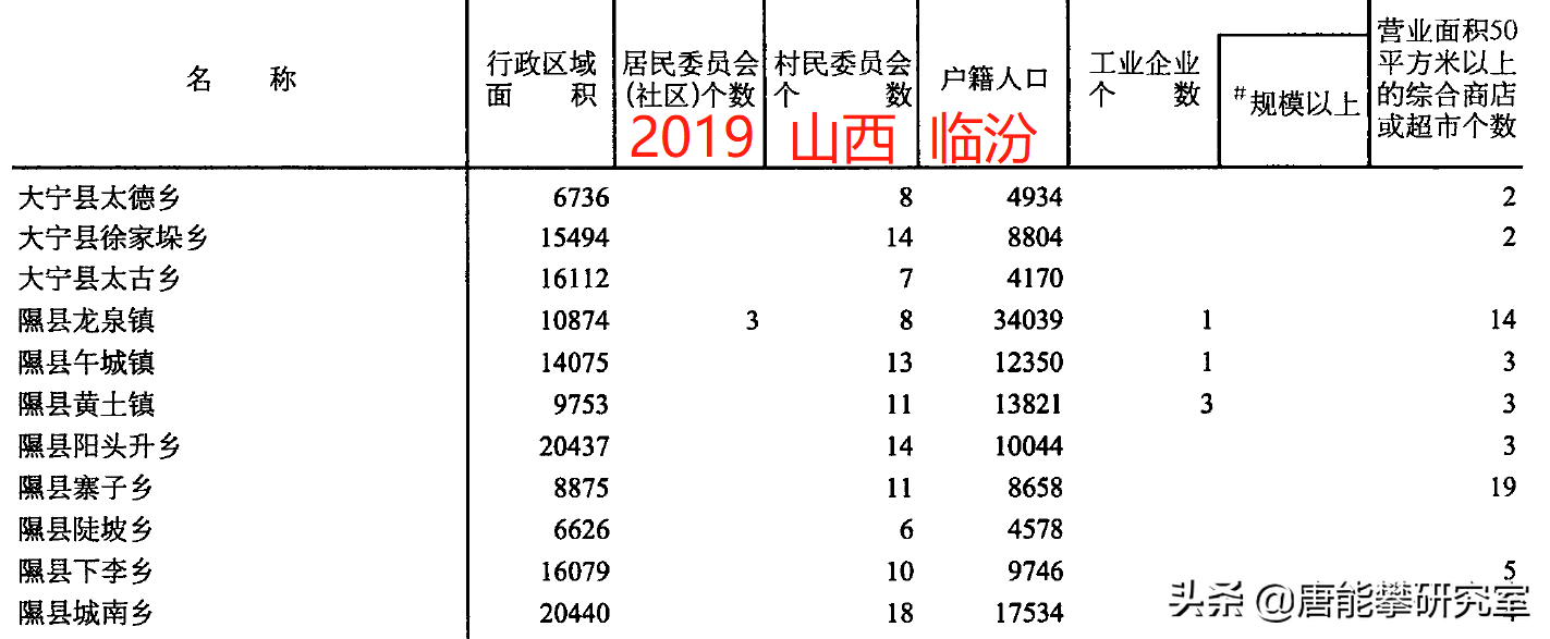 山西临汾汾西县、隰县、蒲县25乡镇人口、土地、工业…最新统计