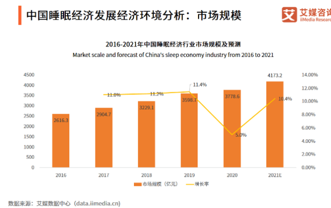 房地产刹车，家居业滑坡，为何睡眠经济崛起？