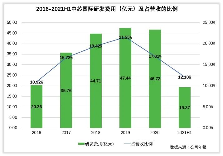 中芯国际的未来成长在哪里？