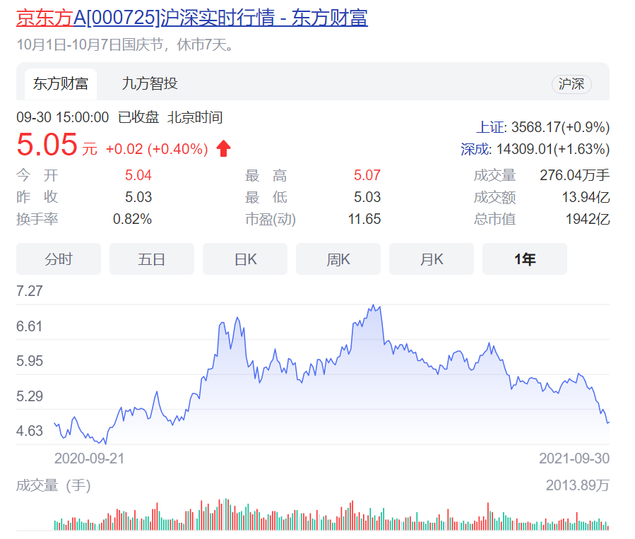 营收利润爆涨股价却跌惨,京东方如何破局?