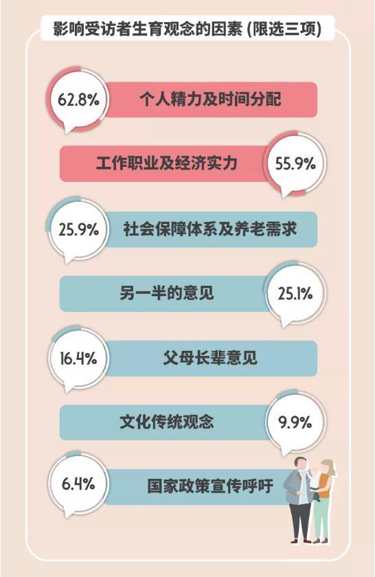 最新调研发现农村青年生育比上一代意愿明显降低