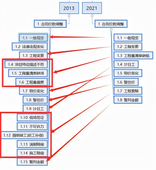 从构成上看2013与2021清单(意见稿)的区别