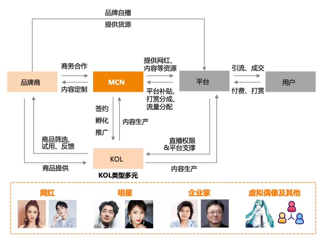 直播电商怎么样，模式及前景分析？