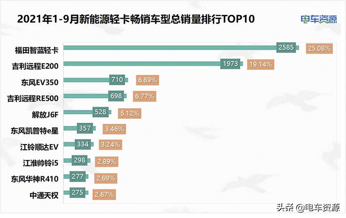 前三季度新能源轻卡销量榜单 吉利商用车居榜首 宁德时代占比超4成