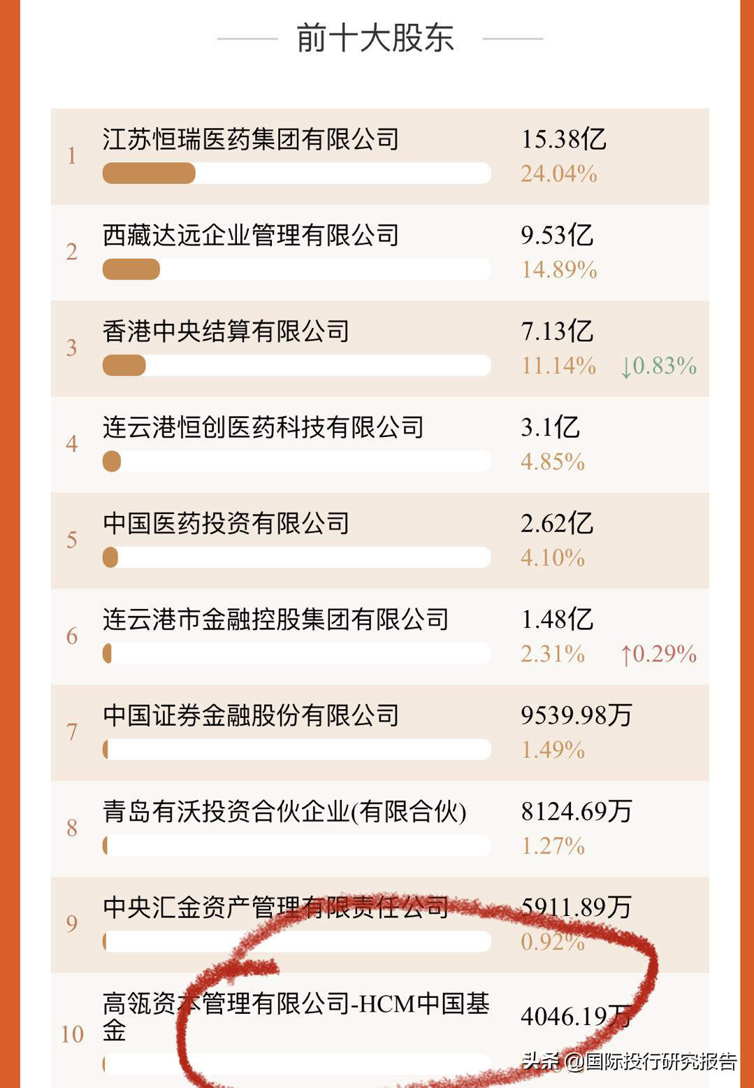 恒瑞医药成韭菜地狱 唯一好消息是高瓴资本也被套了