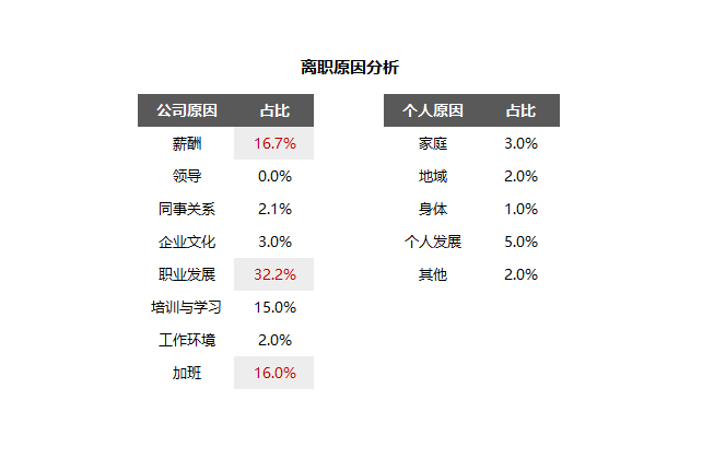 那些员工为什么离你而去？员工离职率分析