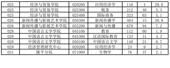 2018-2020年湖南大学硕士研究生各专业考研报录比