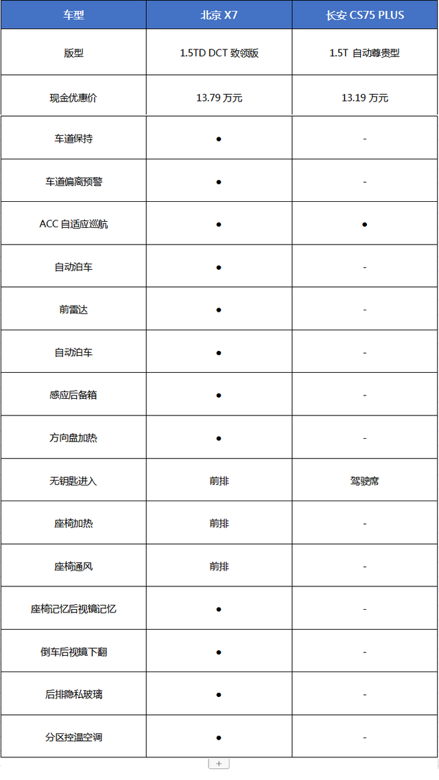 十五万预算 北京X7 or CS75 PLUS谁值得买？