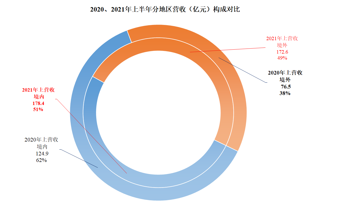 从隆基股份的财报来看，国际业务越来越重要，而环境却不太乐观