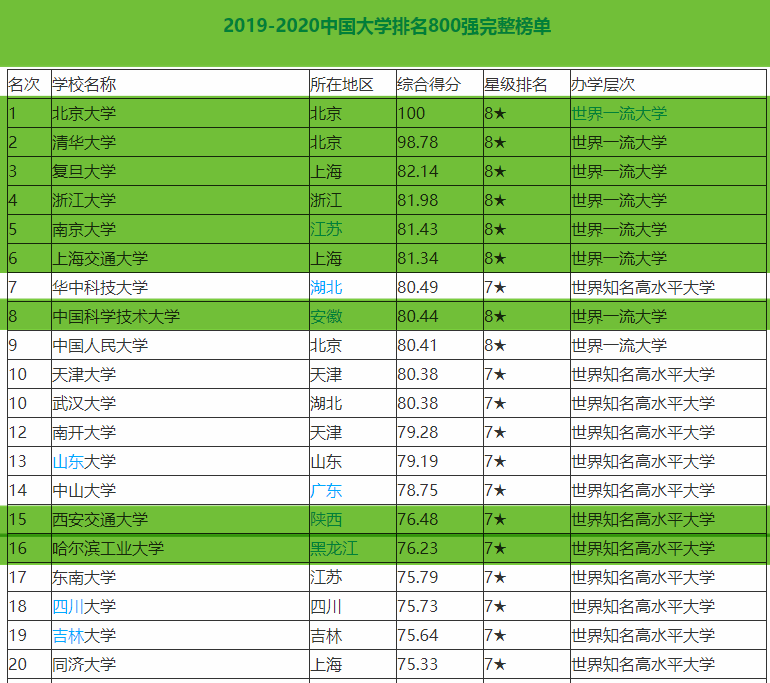 中国最牛的高校“朋友圈”，C9联盟九所大学在国内外最新排名