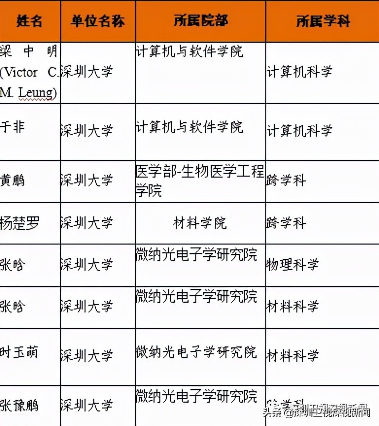 深圳23人次入选！2021年度全球“高被引科学家”名单发布