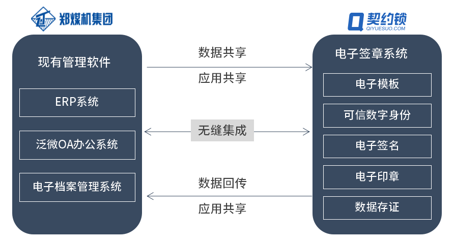 大型國企鄭煤機集團引入電子簽章，推動合同、單據、檔案線上籤