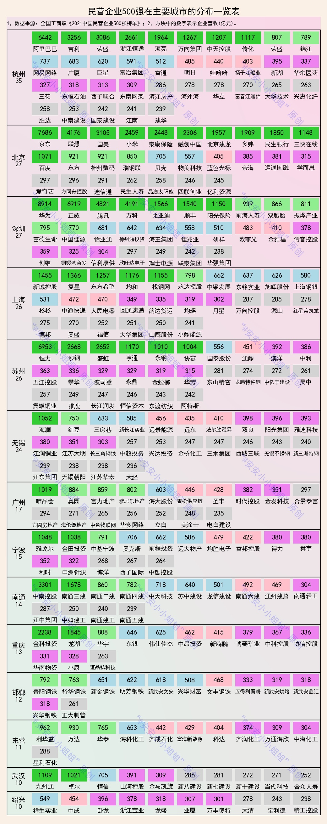 民营企业500强城市数量排名：杭北深上苏前五