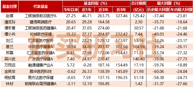 除了葛兰、赵蓓，实力能打的医药基金经理还有这几位