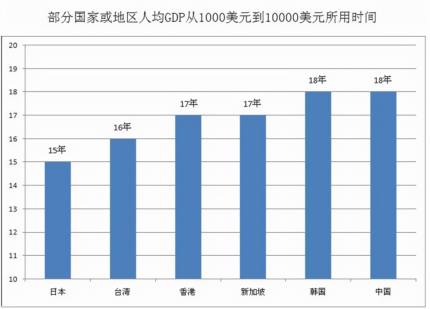 人均GDP从1万到2万美元，美国用9年，日本用6年，中国要多久？
