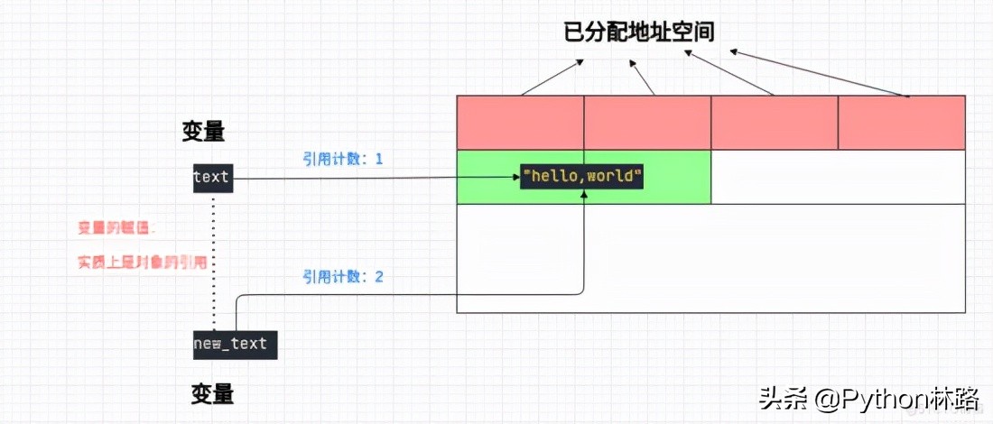 Python垃圾回收機制，人生苦短，只談風月，談什么回收？