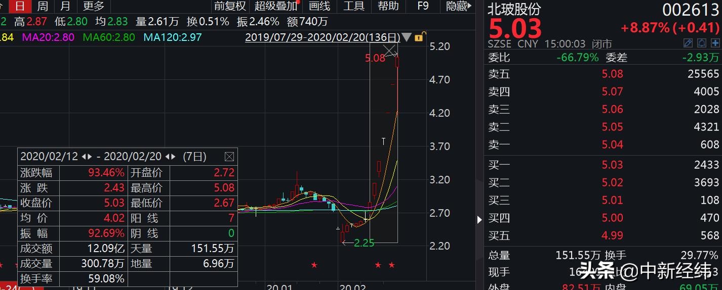 北玻股份股票历史