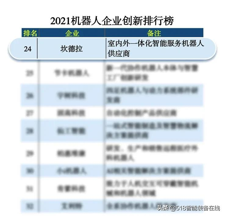 再获荣誉！坎德拉科技荣登“2021机器人企业创新排行榜”